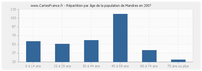 Répartition par âge de la population de Mandres en 2007