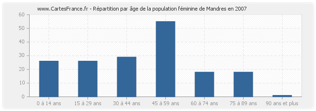 Répartition par âge de la population féminine de Mandres en 2007
