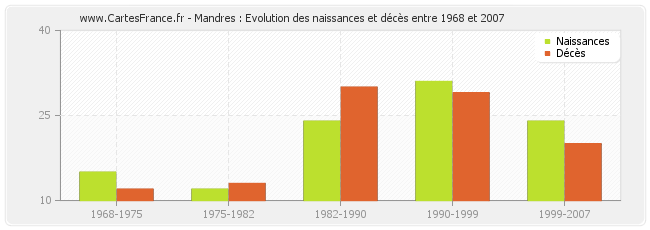 Mandres : Evolution des naissances et décès entre 1968 et 2007