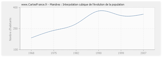 Mandres : Interpolation cubique de l'évolution de la population