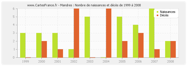 Mandres : Nombre de naissances et décès de 1999 à 2008