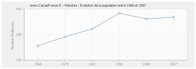 Population Mandres