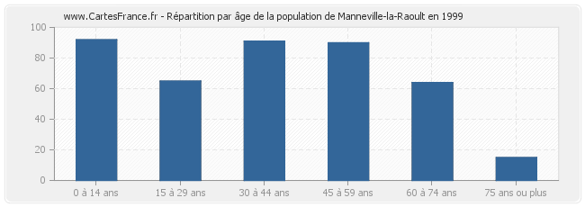 Répartition par âge de la population de Manneville-la-Raoult en 1999