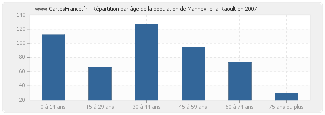 Répartition par âge de la population de Manneville-la-Raoult en 2007