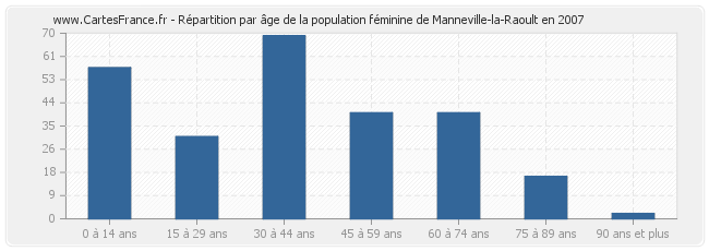 Répartition par âge de la population féminine de Manneville-la-Raoult en 2007