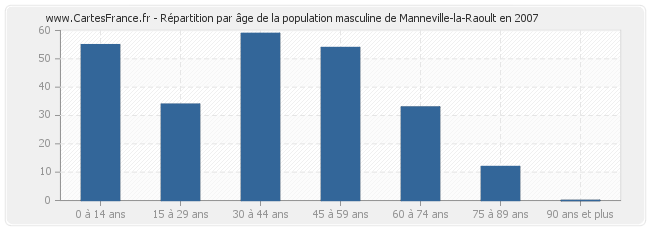 Répartition par âge de la population masculine de Manneville-la-Raoult en 2007