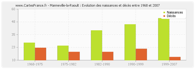 Manneville-la-Raoult : Evolution des naissances et décès entre 1968 et 2007