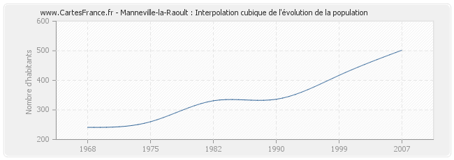 Manneville-la-Raoult : Interpolation cubique de l'évolution de la population