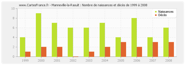 Manneville-la-Raoult : Nombre de naissances et décès de 1999 à 2008