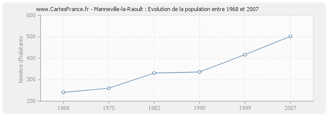 Population Manneville-la-Raoult
