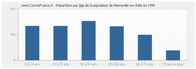 Répartition par âge de la population de Manneville-sur-Risle en 1999
