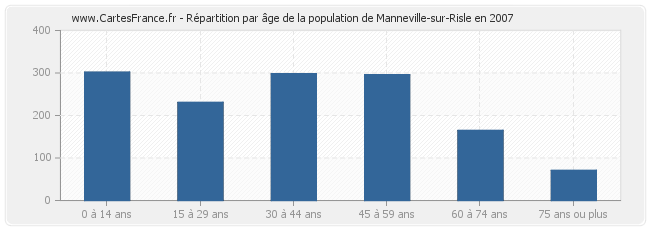 Répartition par âge de la population de Manneville-sur-Risle en 2007