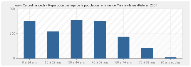 Répartition par âge de la population féminine de Manneville-sur-Risle en 2007