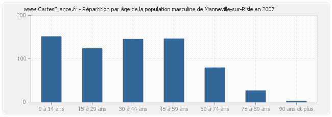 Répartition par âge de la population masculine de Manneville-sur-Risle en 2007