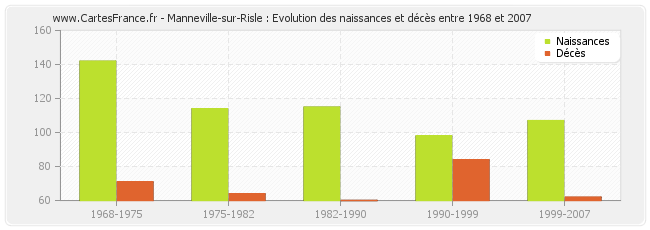 Manneville-sur-Risle : Evolution des naissances et décès entre 1968 et 2007