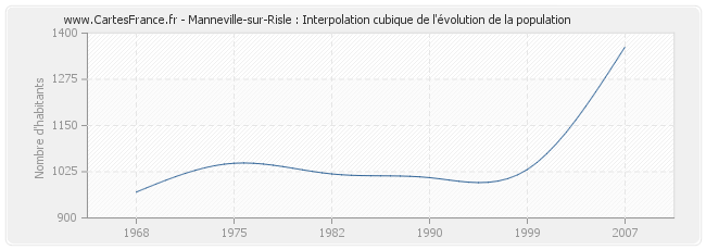 Manneville-sur-Risle : Interpolation cubique de l'évolution de la population