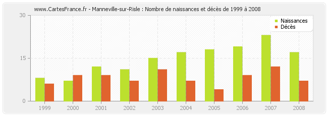 Manneville-sur-Risle : Nombre de naissances et décès de 1999 à 2008