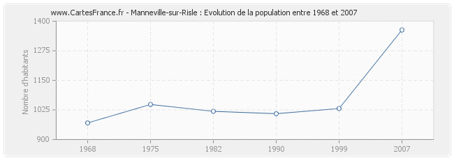 Population Manneville-sur-Risle