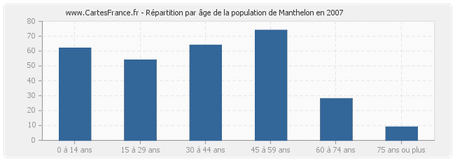 Répartition par âge de la population de Manthelon en 2007