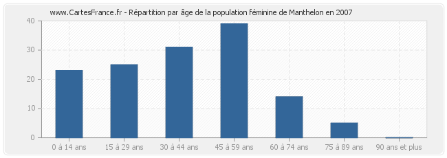 Répartition par âge de la population féminine de Manthelon en 2007