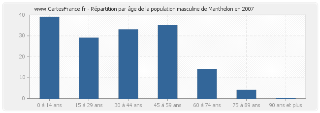 Répartition par âge de la population masculine de Manthelon en 2007