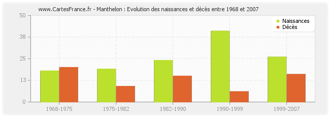 Manthelon : Evolution des naissances et décès entre 1968 et 2007