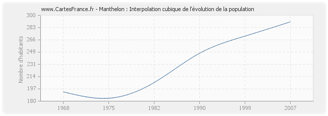 Manthelon : Interpolation cubique de l'évolution de la population