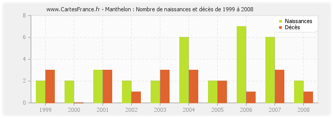 Manthelon : Nombre de naissances et décès de 1999 à 2008