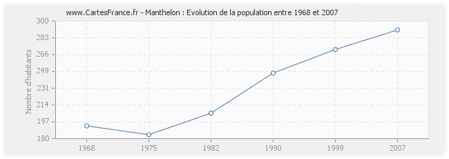Population Manthelon