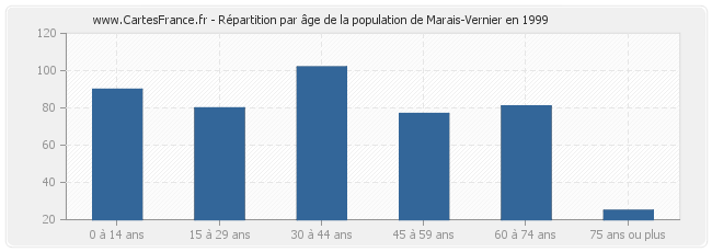 Répartition par âge de la population de Marais-Vernier en 1999