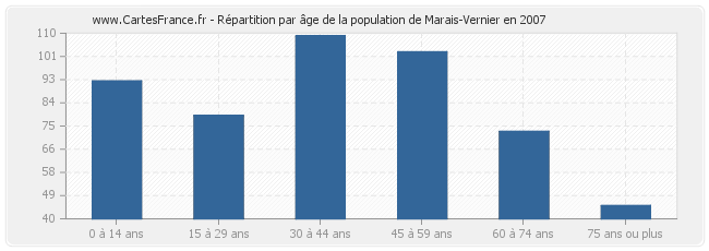 Répartition par âge de la population de Marais-Vernier en 2007