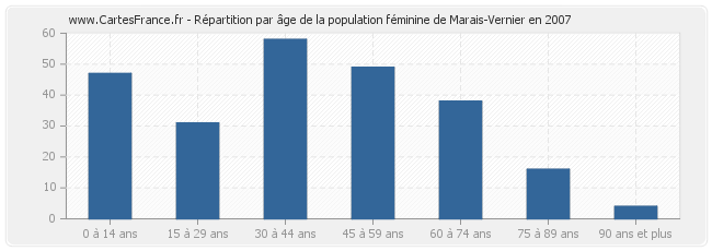 Répartition par âge de la population féminine de Marais-Vernier en 2007