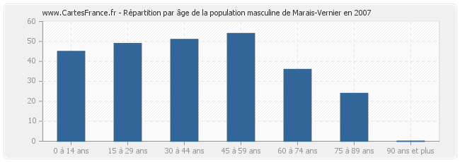 Répartition par âge de la population masculine de Marais-Vernier en 2007