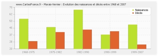 Marais-Vernier : Evolution des naissances et décès entre 1968 et 2007