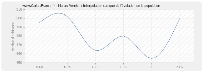 Marais-Vernier : Interpolation cubique de l'évolution de la population