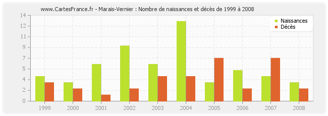 Marais-Vernier : Nombre de naissances et décès de 1999 à 2008