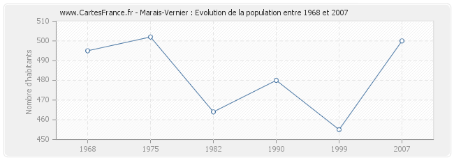 Population Marais-Vernier