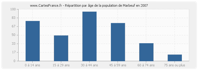 Répartition par âge de la population de Marbeuf en 2007