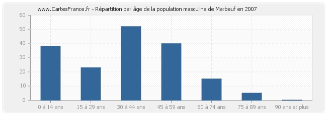 Répartition par âge de la population masculine de Marbeuf en 2007