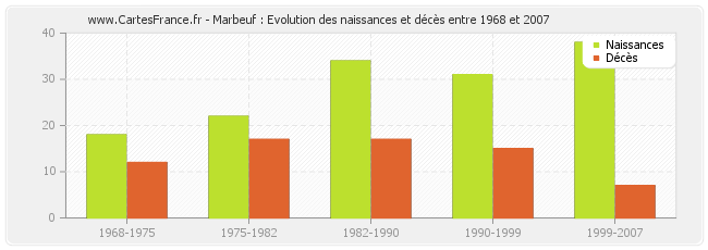 Marbeuf : Evolution des naissances et décès entre 1968 et 2007