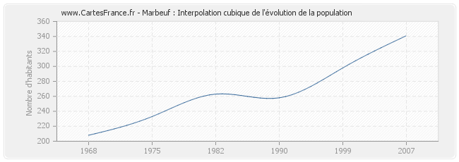 Marbeuf : Interpolation cubique de l'évolution de la population