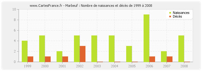 Marbeuf : Nombre de naissances et décès de 1999 à 2008