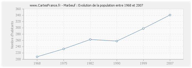 Population Marbeuf