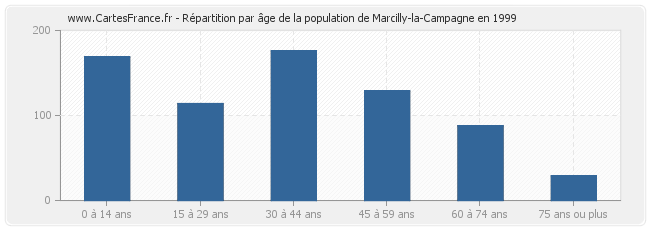 Répartition par âge de la population de Marcilly-la-Campagne en 1999