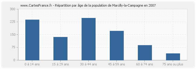 Répartition par âge de la population de Marcilly-la-Campagne en 2007