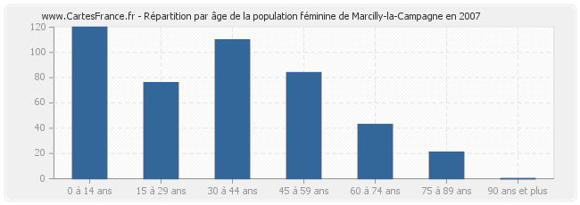 Répartition par âge de la population féminine de Marcilly-la-Campagne en 2007