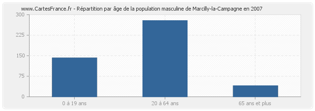 Répartition par âge de la population masculine de Marcilly-la-Campagne en 2007