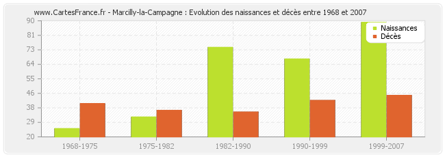 Marcilly-la-Campagne : Evolution des naissances et décès entre 1968 et 2007