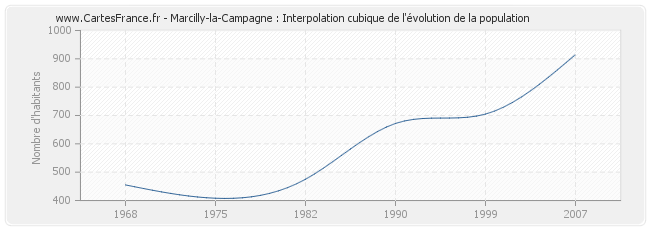 Marcilly-la-Campagne : Interpolation cubique de l'évolution de la population