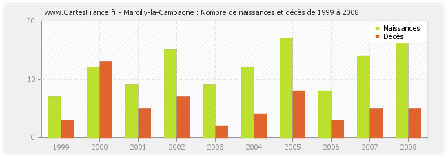 Marcilly-la-Campagne : Nombre de naissances et décès de 1999 à 2008